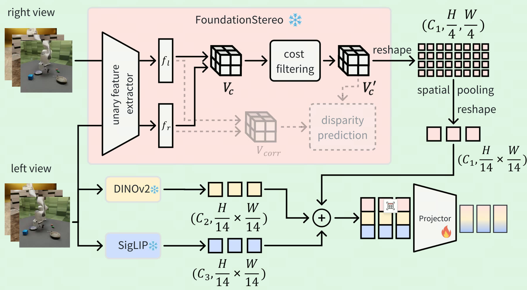 StereoVLA: Enhancing Vision-Language-Action Models with Stereo Vision